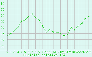 Courbe de l'humidit relative pour Trappes (78)