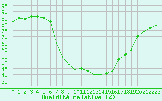 Courbe de l'humidit relative pour Davos (Sw)