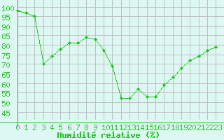 Courbe de l'humidit relative pour Bziers Cap d'Agde (34)