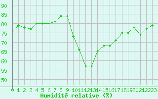 Courbe de l'humidit relative pour Agde (34)