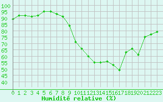 Courbe de l'humidit relative pour Le Luc - Cannet des Maures (83)