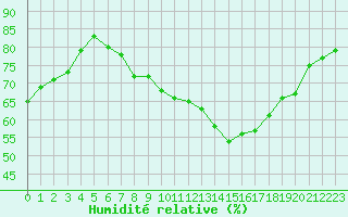 Courbe de l'humidit relative pour Feldberg-Schwarzwald (All)