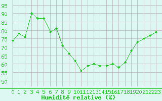 Courbe de l'humidit relative pour Manston (UK)