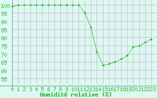 Courbe de l'humidit relative pour Porquerolles (83)