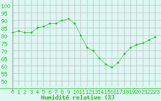 Courbe de l'humidit relative pour Dole-Tavaux (39)