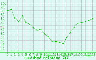 Courbe de l'humidit relative pour Figari (2A)