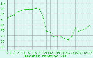 Courbe de l'humidit relative pour La Chapelle-Aubareil (24)