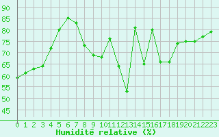 Courbe de l'humidit relative pour Mcon (71)