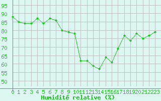 Courbe de l'humidit relative pour Davos (Sw)