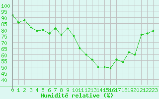 Courbe de l'humidit relative pour Grenoble/St-Etienne-St-Geoirs (38)