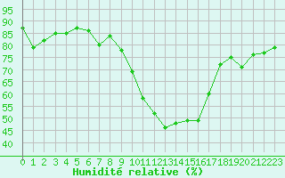 Courbe de l'humidit relative pour Istres (13)