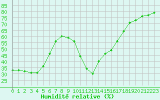 Courbe de l'humidit relative pour Embrun (05)