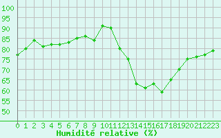Courbe de l'humidit relative pour Dourgne - En Galis (81)