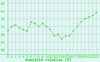 Courbe de l'humidit relative pour Montlimar (26)