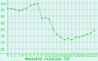 Courbe de l'humidit relative pour Chauny (02)