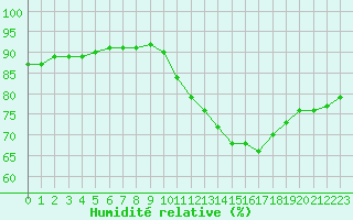 Courbe de l'humidit relative pour Trgueux (22)