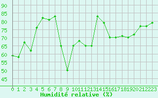 Courbe de l'humidit relative pour Kuemmersruck