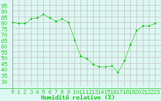 Courbe de l'humidit relative pour Pinsot (38)