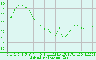 Courbe de l'humidit relative pour Ristna