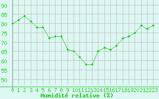 Courbe de l'humidit relative pour Evionnaz