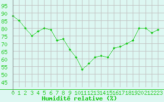 Courbe de l'humidit relative pour Ile du Levant (83)