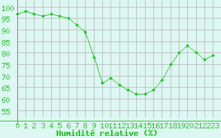 Courbe de l'humidit relative pour Mikolajki