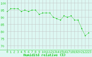 Courbe de l'humidit relative pour Nmes - Garons (30)