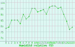 Courbe de l'humidit relative pour Koksijde (Be)