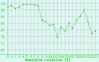 Courbe de l'humidit relative pour Cap Bar (66)