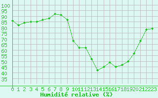 Courbe de l'humidit relative pour Ploeren (56)