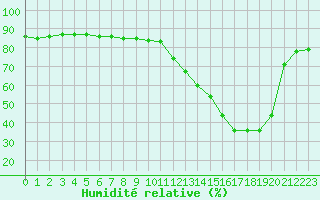 Courbe de l'humidit relative pour Manlleu (Esp)