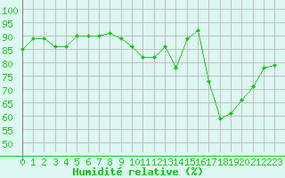 Courbe de l'humidit relative pour Vernouillet (78)