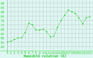 Courbe de l'humidit relative pour Oron (Sw)