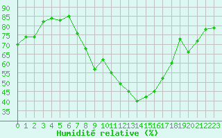 Courbe de l'humidit relative pour Troyes (10)