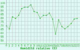 Courbe de l'humidit relative pour Harburg