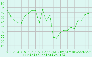 Courbe de l'humidit relative pour Chaumont (Sw)