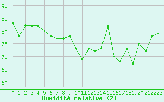 Courbe de l'humidit relative pour Cap Pertusato (2A)