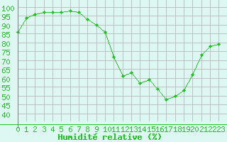 Courbe de l'humidit relative pour Rouen (76)