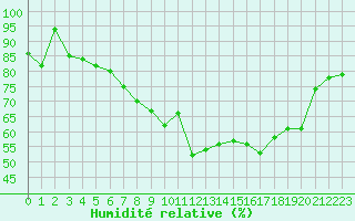 Courbe de l'humidit relative pour Essen