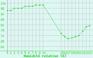 Courbe de l'humidit relative pour Hestrud (59)