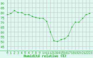 Courbe de l'humidit relative pour Narbonne-Ouest (11)