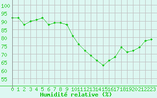 Courbe de l'humidit relative pour Sanary-sur-Mer (83)