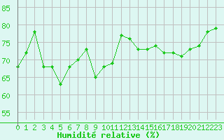 Courbe de l'humidit relative pour Cap Gris-Nez (62)