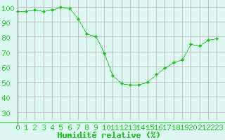 Courbe de l'humidit relative pour Nuerburg-Barweiler