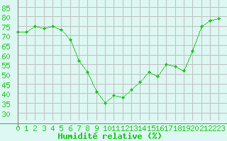 Courbe de l'humidit relative pour Torpshammar