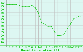 Courbe de l'humidit relative pour Melun (77)