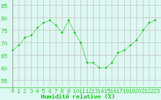 Courbe de l'humidit relative pour Pomrols (34)