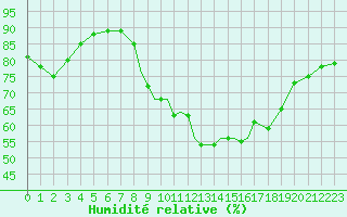 Courbe de l'humidit relative pour Gibraltar (UK)