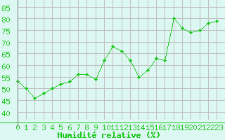 Courbe de l'humidit relative pour Regensburg