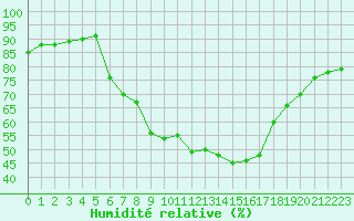 Courbe de l'humidit relative pour Wernigerode